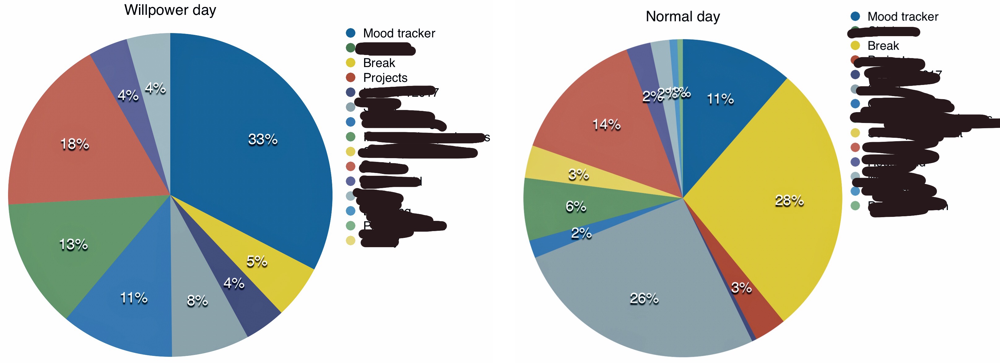 Pie chart showing the distribution of activities on an average day, compared to willpower day